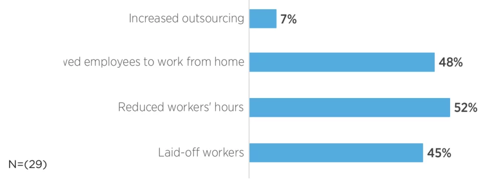 Increased outsourcing: 7%; Allowed employees to work from home: 48%; Reduced workers' hours: 52%; Laid-o workers: 45%